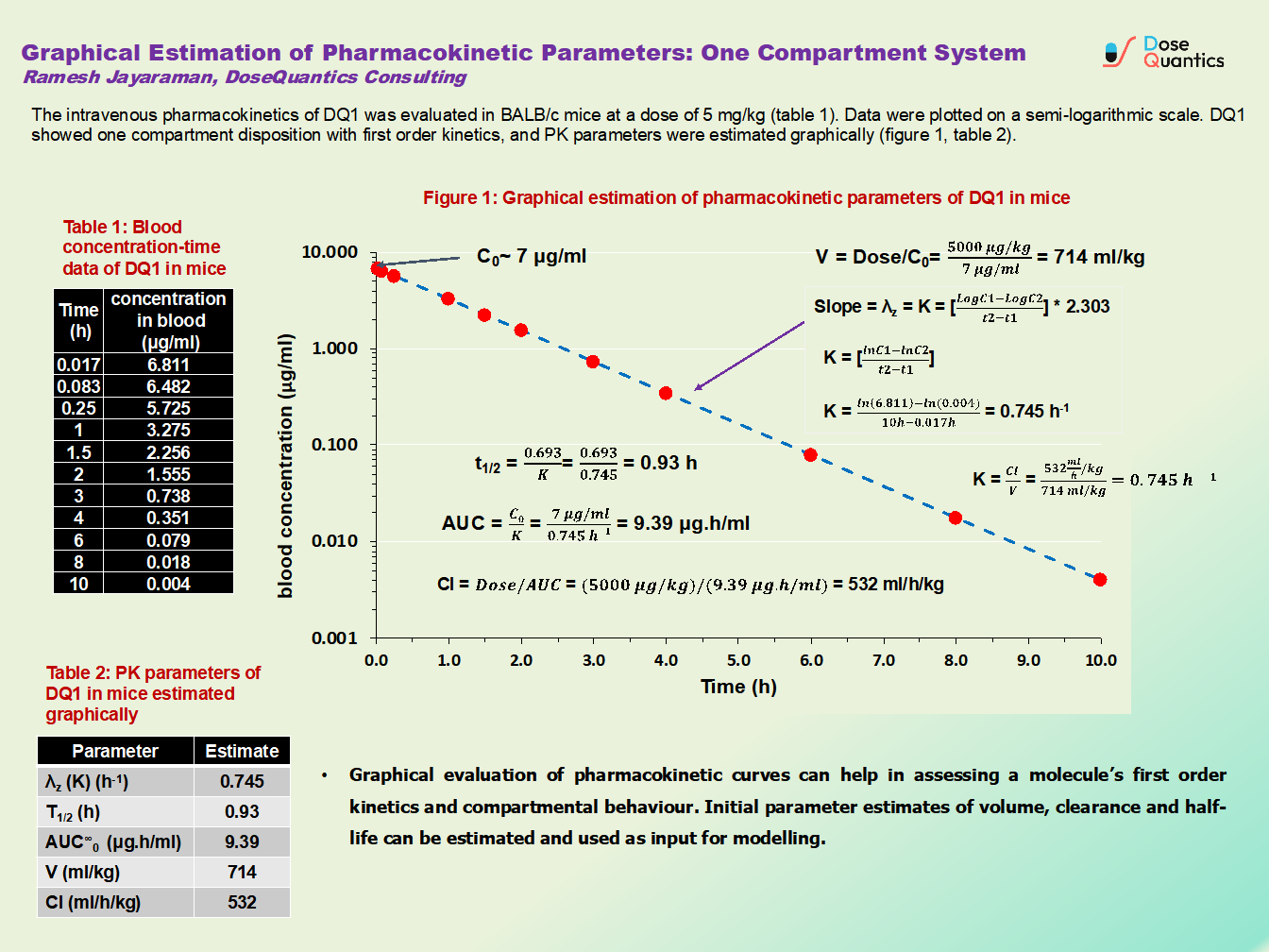 Graphical Estimation of Pharmacokinetic Parameters: One Compartment ...